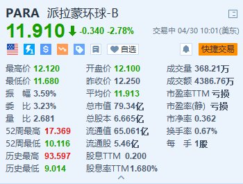 派拉蒙跌约2.8% Q1营收不及预期 CEO巴基什将离职