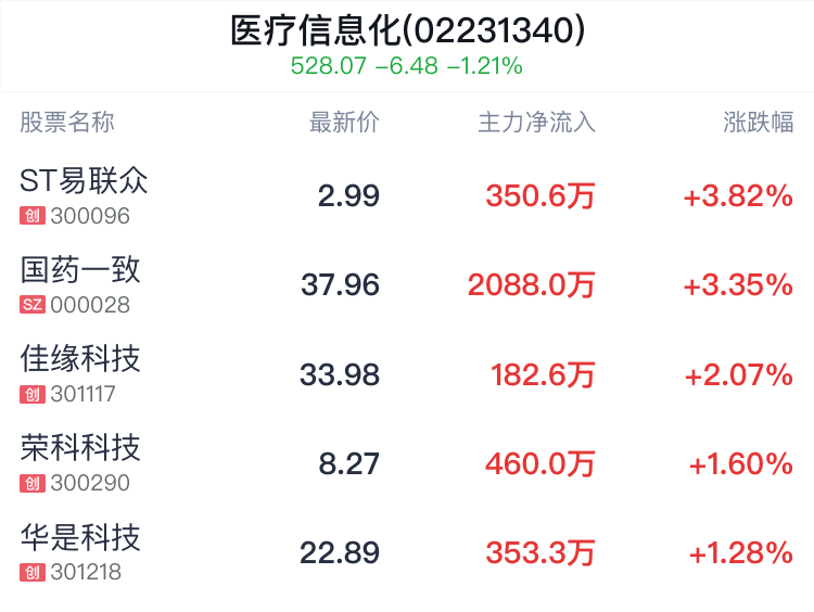 医疗信息化概念盘中拉升，ST易联众涨3.82%